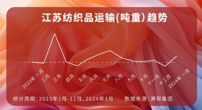 長三角地區(qū)紡織品運輸增長53.8%、4月將舉辦南通紡織大會